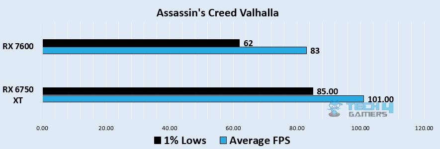 AC Valhalla 1080p benchmark - Image Credits (Tech4Gamers)