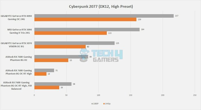 RX 7600 in Cyberpunk 2077 (Image by Tech4Gamers)