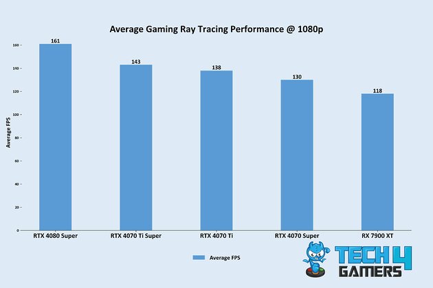 Average Gaming Ray Tracing Performance @ 1080p