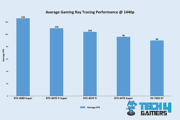 Average Gaming Ray Tracing Performance @ 1440p