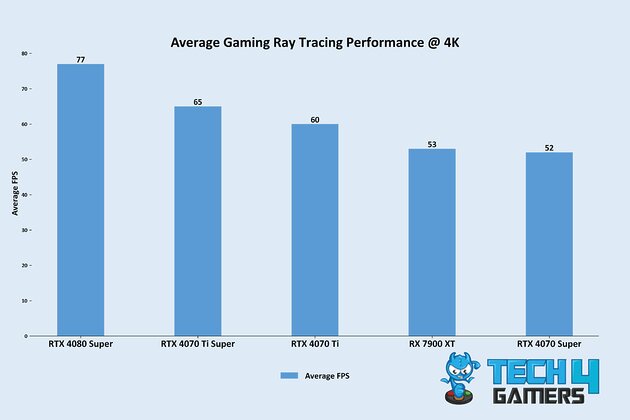 Average Gaming Ray Tracing Performance @ 4K