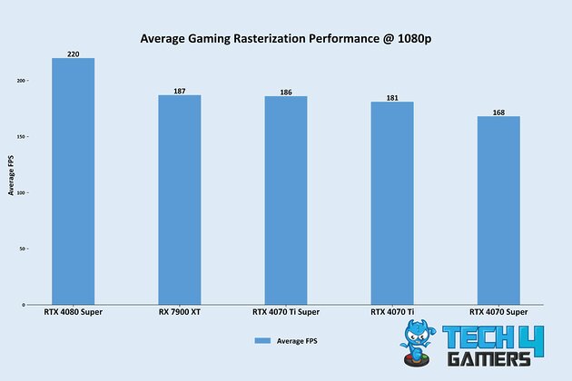 Average Gaming Rasterization Performance @ 1080p