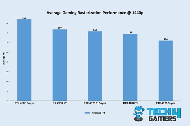 Average Gaming Rasterization Performance @ 1440p