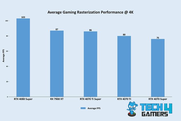 Average Gaming Rasterization Performance @ 4K