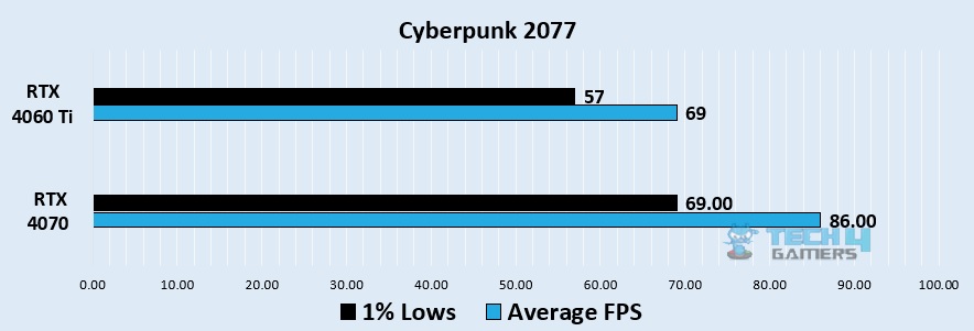 Cyberpunk 2077 1080p benchmark - Image Credits (Tech4Gamers)