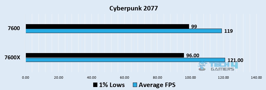 Cyberpunk 2077 1080p benchmark - Image Credits (Tech4Gamers)