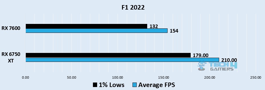 F1 22 1080p benchmark - Image Credits (Tech4Gamers)