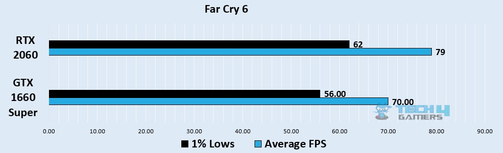 Far Cry 6 1080p benchmark - Image Credits (Tech4Gamers)