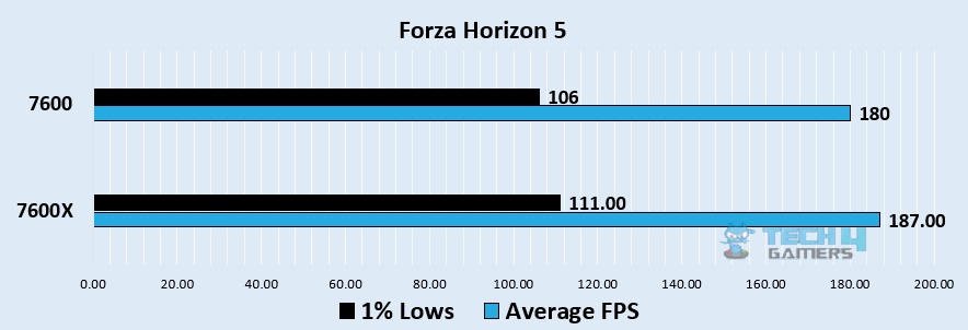 Forza Horizon 5 1080p benchmark - Image Credits (Tech4Gamers)