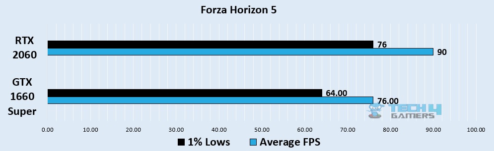 Forza Horizon 5 1080p benchmark - Image Credits (Tech4Gamers)