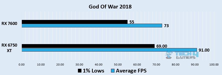 God of War 1080p benchmark - Image Credits (Tech4Gamers)