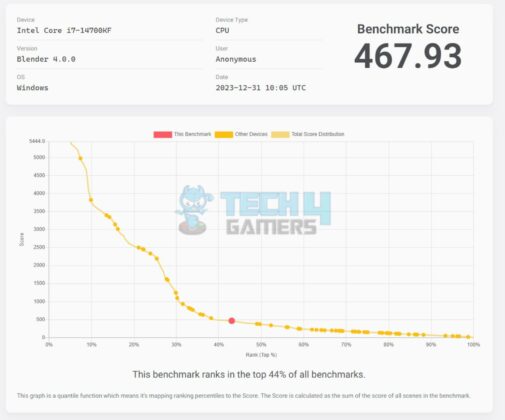 MSI Z790 ACE MAX - Blender 4.0 Benchmark Score