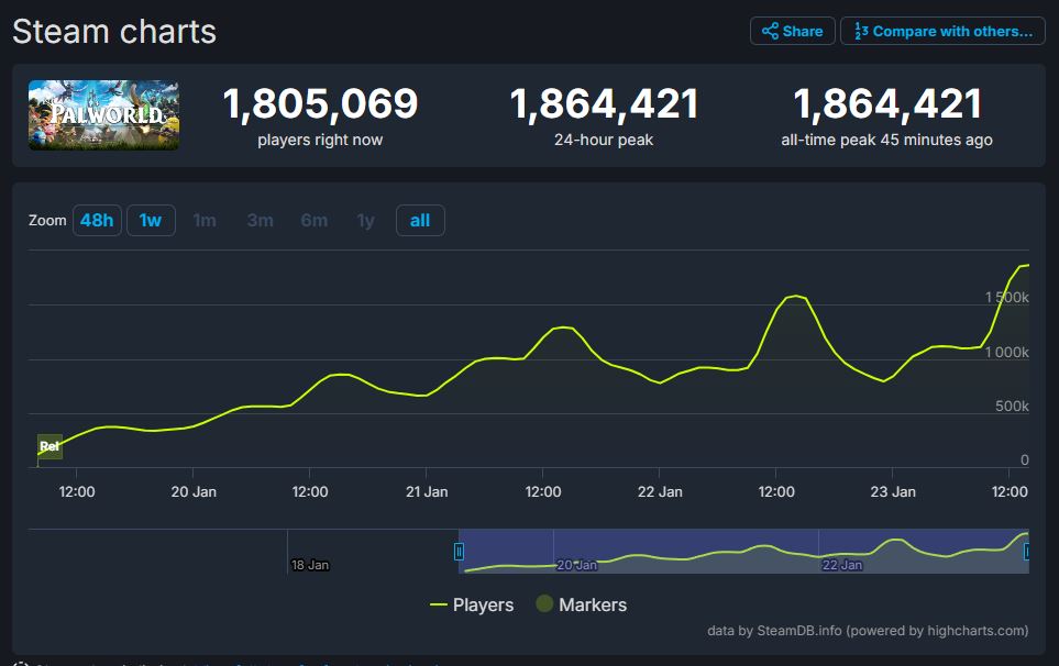 Palworld Concurrent Players Count - Steam