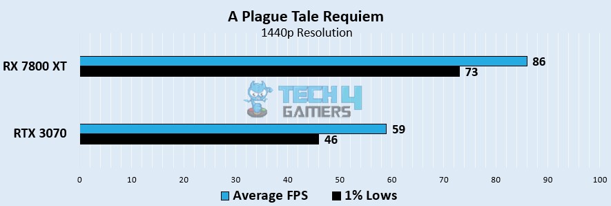 A Plague Tale Requiem Benchmarks