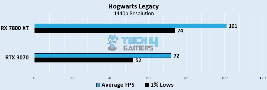 Hogwarts Legacy Benchmarks