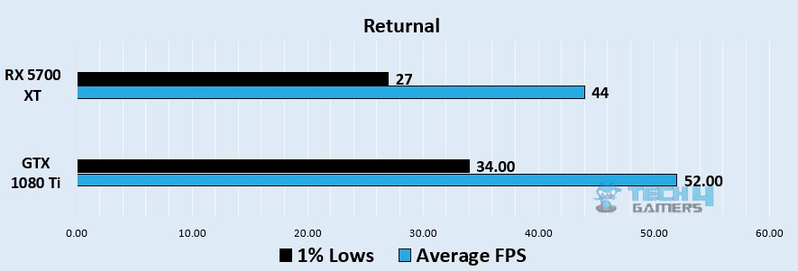 Returnal (Next Gen Patch) 1440p benchmark - Image Credits (Tech4Gamers)