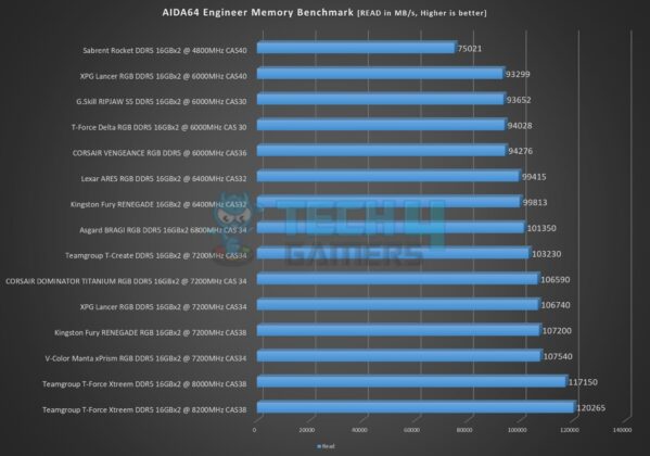 Teamgroup T-Force Xtreem 8200MHz CL38 48GB DDR5 kit - AIDA64 Memory Benchmark - Read