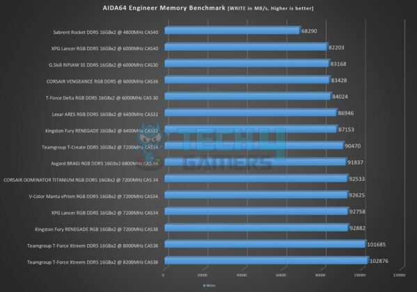 Teamgroup T-Force Xtreem 8200MHz CL38 48GB DDR5 kit - AIDA64 Memory Benchmark - Write