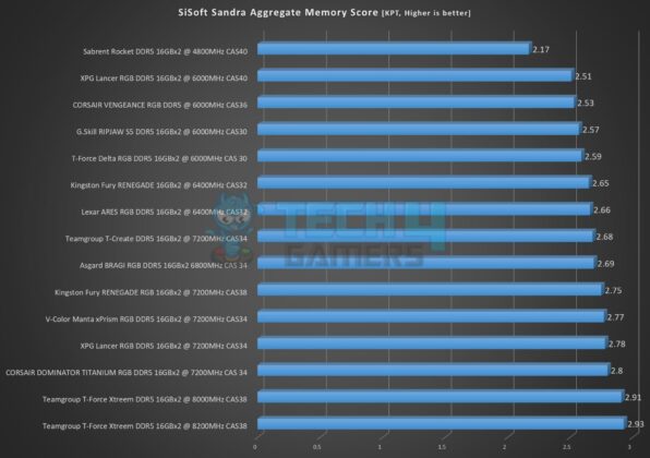 Teamgroup T-Force Xtreem 8200MHz CL38 48GB DDR5 kit - SiSoft Sandra Aggregate Memory Score