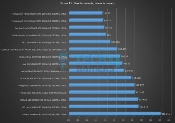 Teamgroup T-Force Xtreem 8200MHz CL38 48GB DDR5 kit - Super PI Benchmark