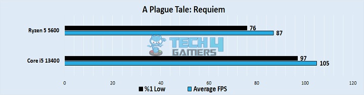 A Plague Tale Requiem