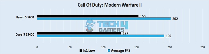 Call Of Duty Modern Warfare II