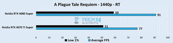 Gameplay Stats