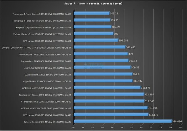 ANACOMDA ET RGB 32GB 7200MHz CL34 DDR5 Kit - Super PI