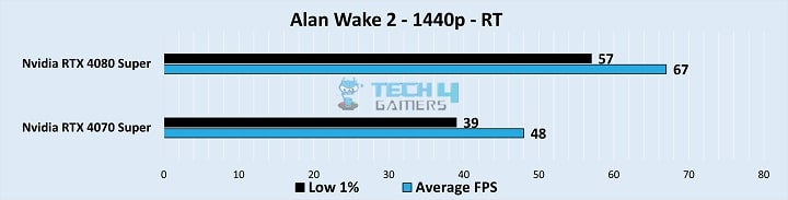 Gameplay Stats