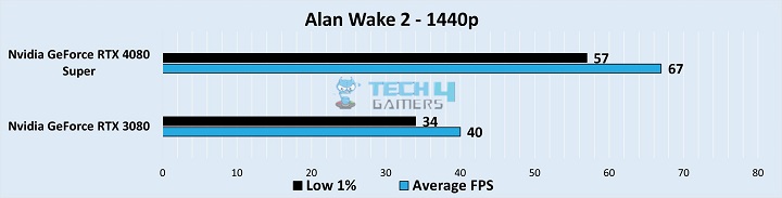 Gameplay Frame Rates