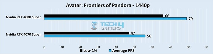 Gameplay Stats