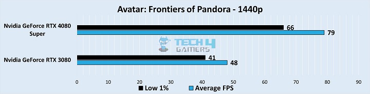 Gameplay Frame Rates