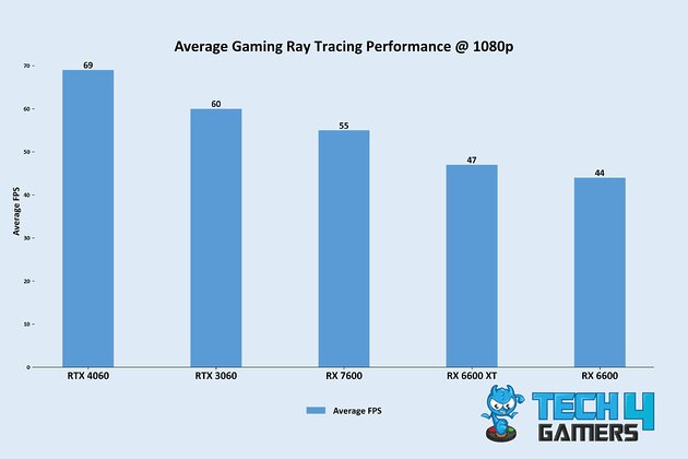 Average Gaming Ray Tracing Performance @ 1080p