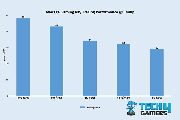 Average Gaming Ray Tracing Performance @ 1440p