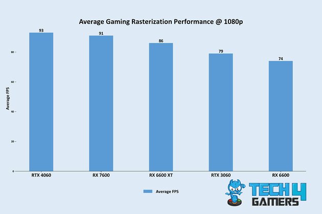 Average Gaming Rasterization Performance @ 1080p