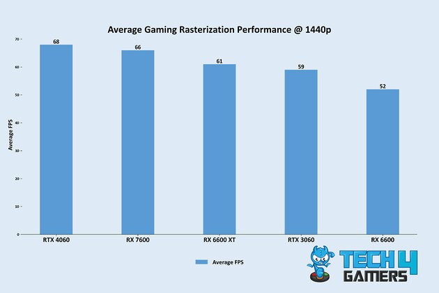 Average Gaming Rasterization Performance @ 1440p