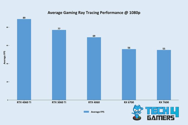 Average Gaming Ray Tracing Performance @ 1080p