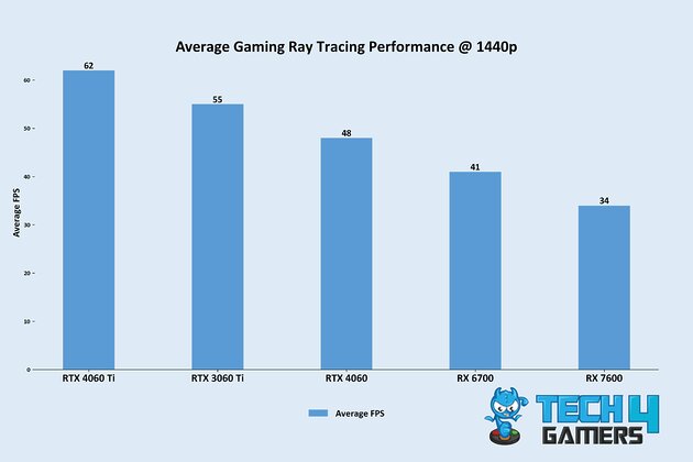 Average Gaming Ray Tracing Performance @ 1440p