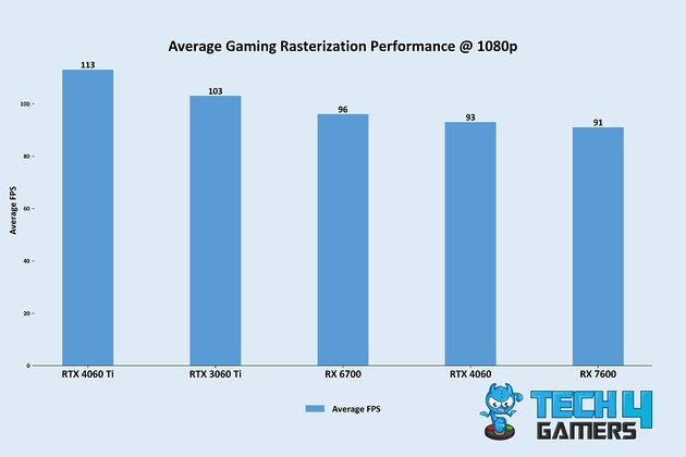 Average Gaming Rasterization Performance @ 1080p