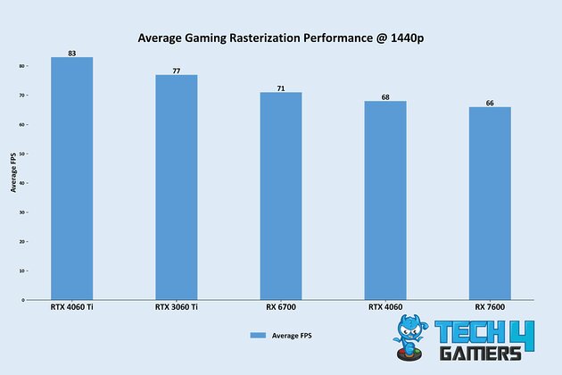 Average Gaming Rasterization Performance @ 1440p