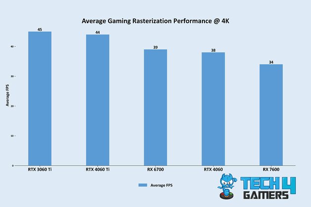 Average Gaming Rasterization Performance @ 4K