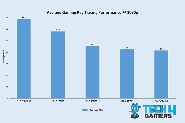 Average Gaming Ray Tracing Performance @ 1080p