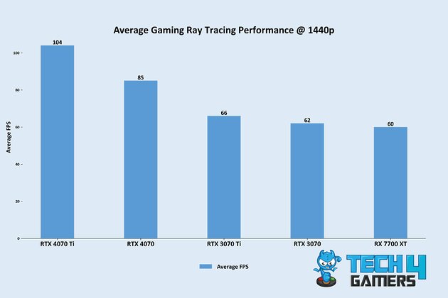 Average Gaming Ray Tracing Performance @ 1440p