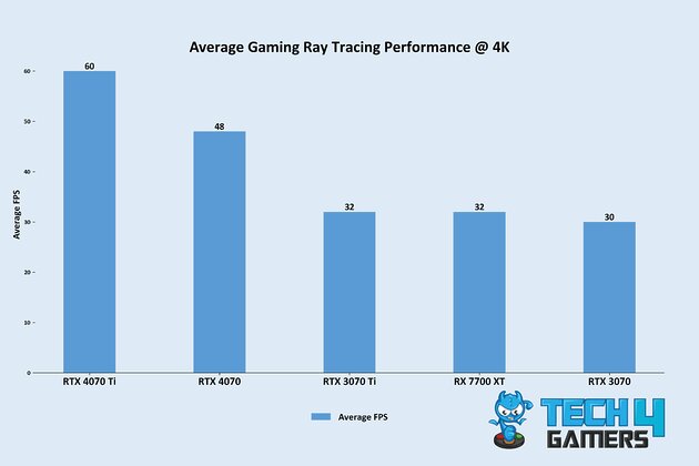 Average Gaming Ray Tracing Performance @ 4K