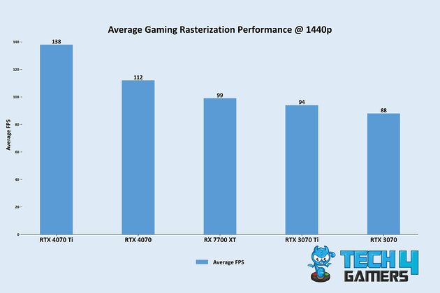 Average Gaming Rasterization Performance @ 1440p