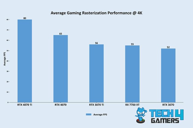 Average Gaming Rasterization Performance @ 4K