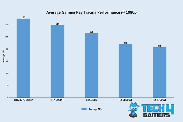 Average Gaming Ray Tracing Performance @ 1080p