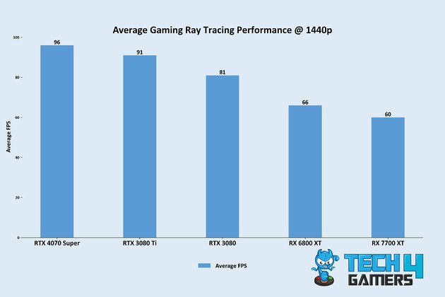 Average Gaming Ray Tracing Performance @ 1440p