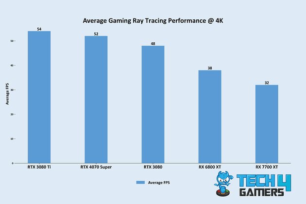 Average Gaming Ray Tracing Performance @ 4K