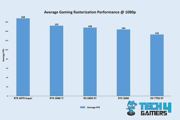 Average Gaming Rasterization Performance @ 1080p